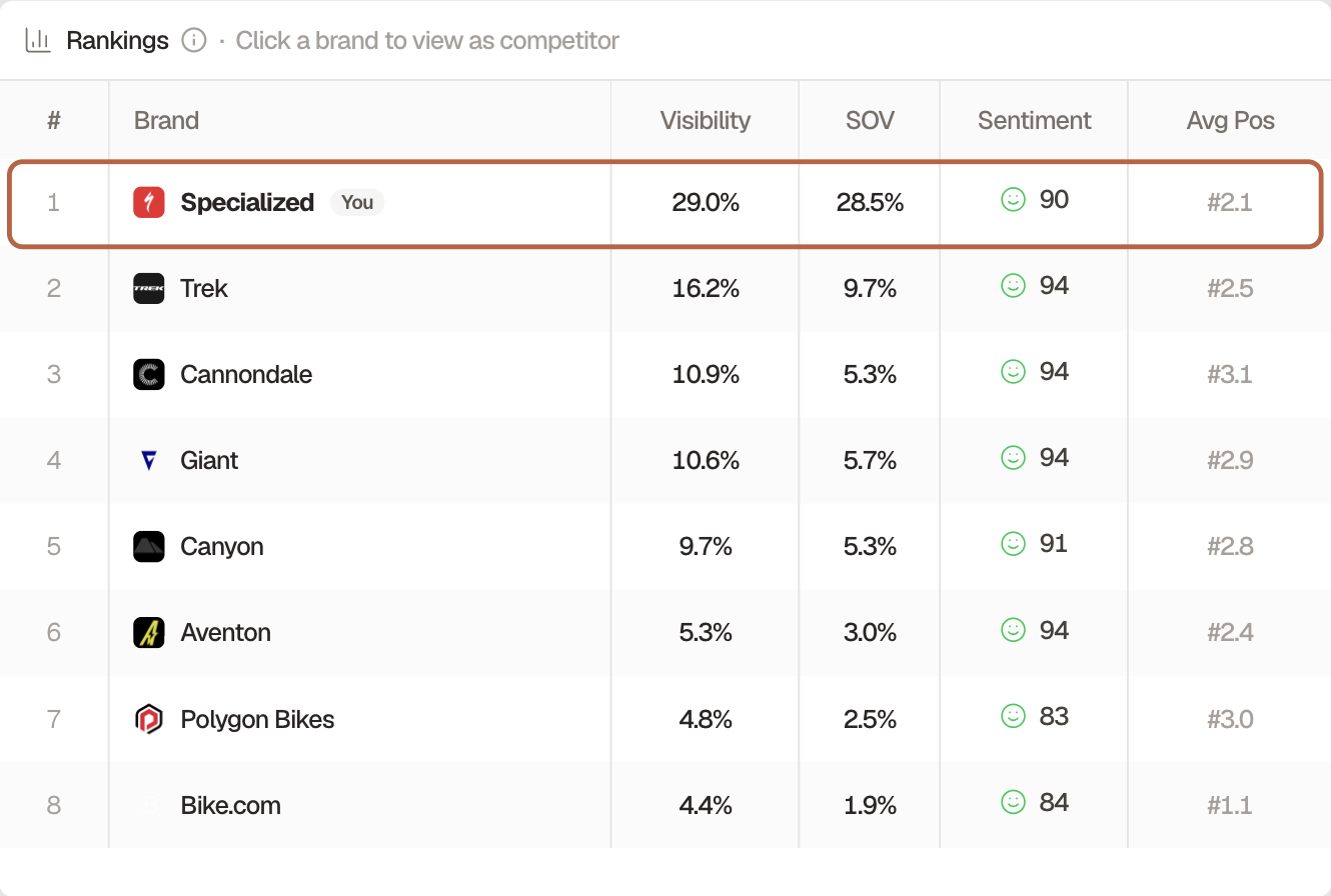 Searchable Rankings table comparing a bike brand’s AI visibility, share of voice, sentiment, and average position against competitors, with the brand’s own row boxed