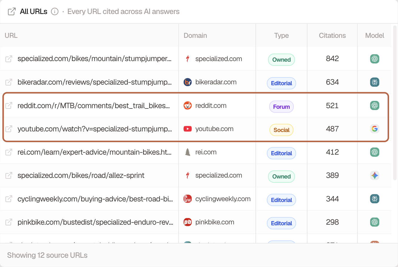 Searchable All URLs table listing the pages AI answers cite for a bike brand, with a Reddit forum thread and a YouTube video boxed among the most-cited sources