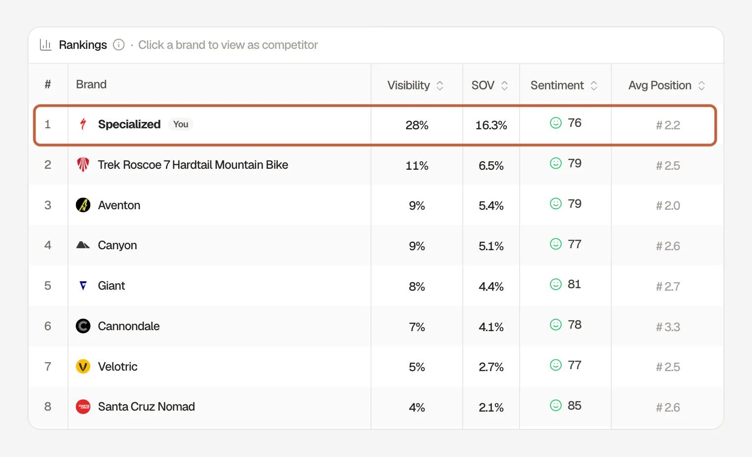 Searchable Rankings table for Specialized, with its row boxed at 28% visibility and 16.3% share of voice, ahead of competitors such as Trek, Aventon, Canyon, and Giant
