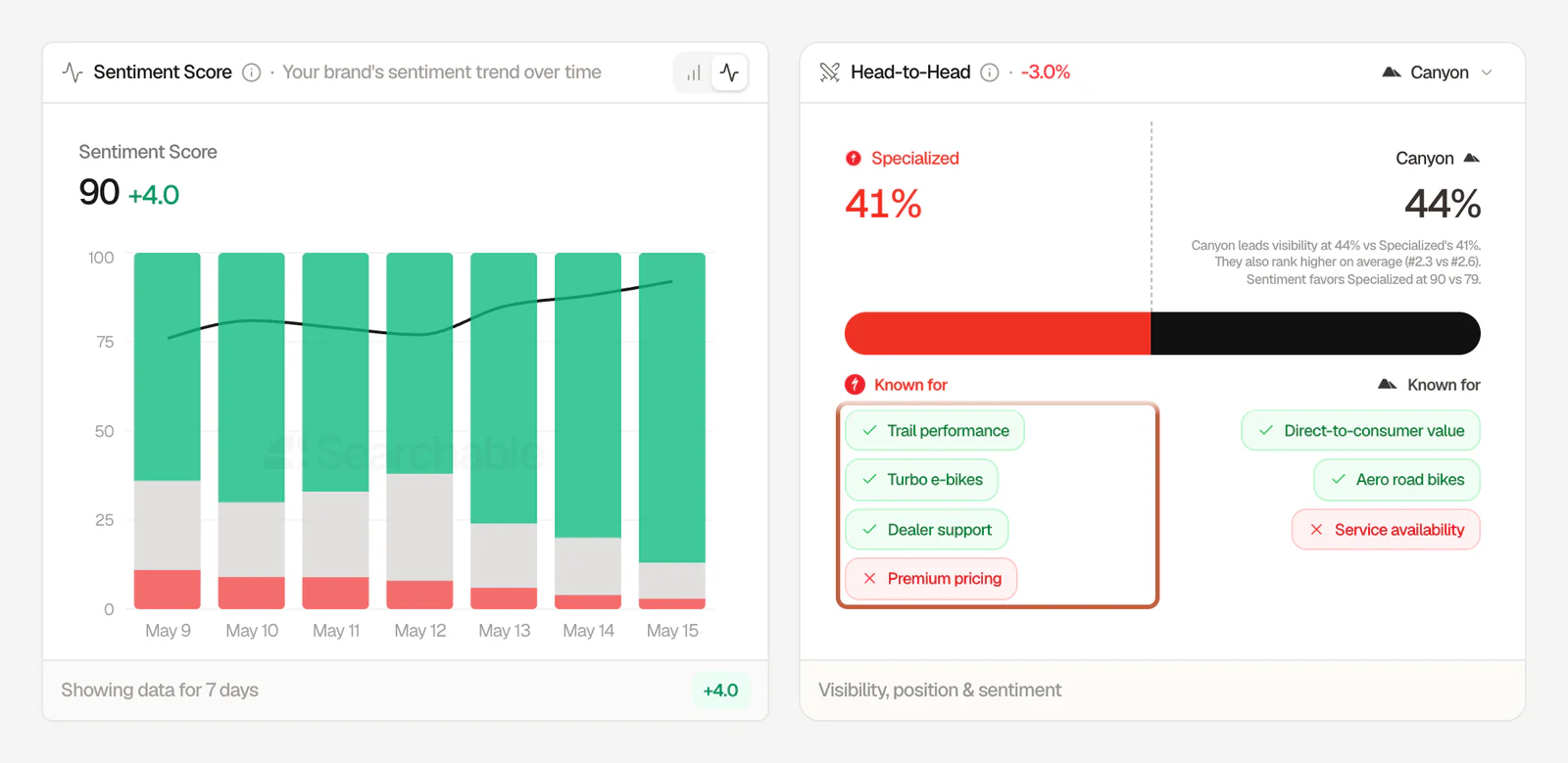 Searchable Sentiment Score chart with positive, neutral, and negative bars over seven days, next to a Head-to-Head card with the attributes AI associates with the brand boxed, including premium pricing as a negative