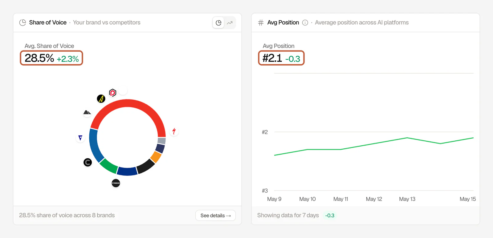 Searchable Share of Voice and Avg Position cards for a bike brand, with its 28.5% share of voice and #2.1 average position boxed