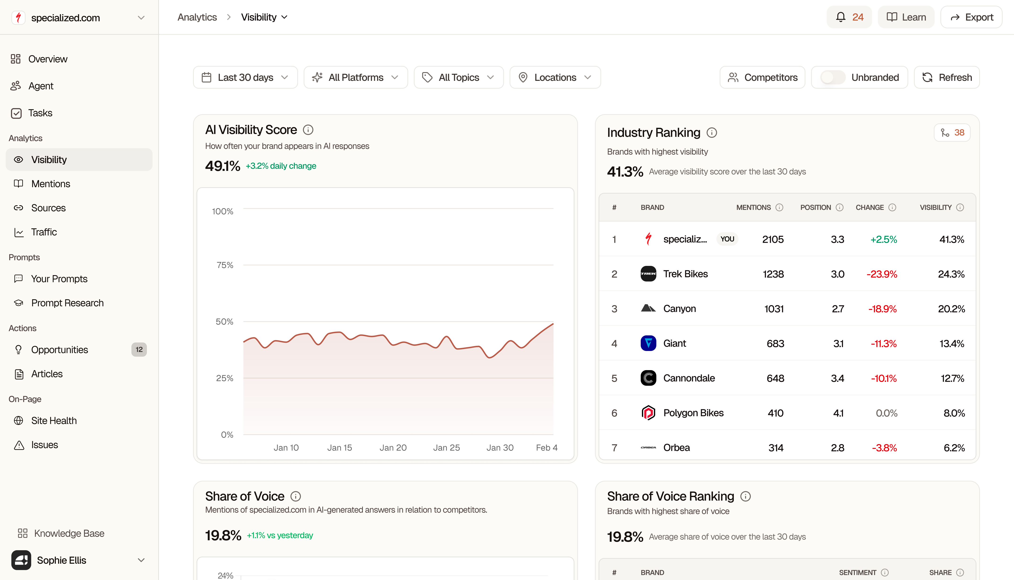 Searchable's Visibility dashboard showing an AI Visibility Score of 49.1%, an industry ranking of competing brands by mentions and visibility, and share of voice against competitors